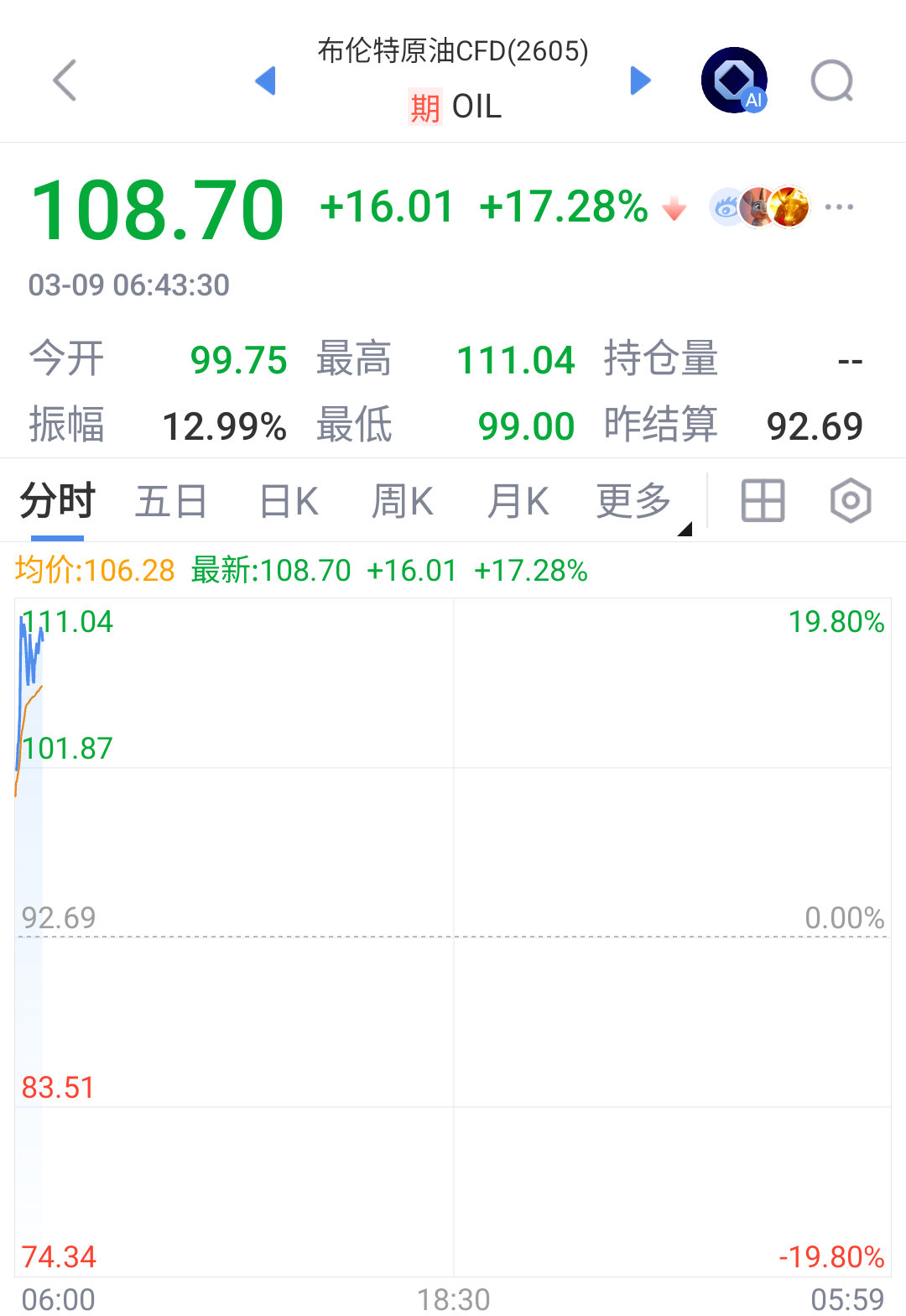 美盘今天开始夏令时了，6：00/21：30，睁眼就是刺激。 