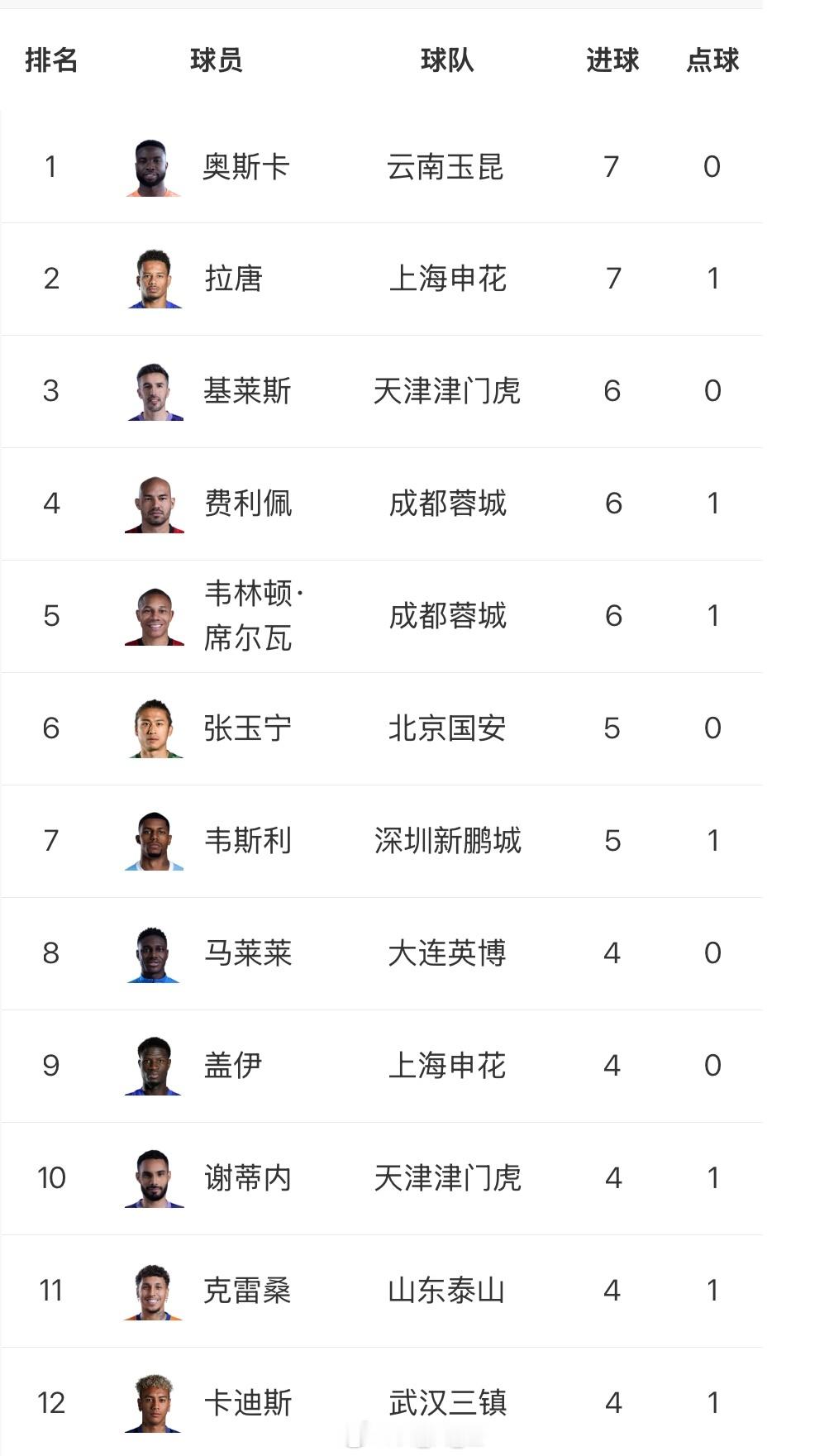 中超第8轮综述：4：1，耻辱，一点逼脸都不要了；成都4球大胜浙江，继续稳固自己积