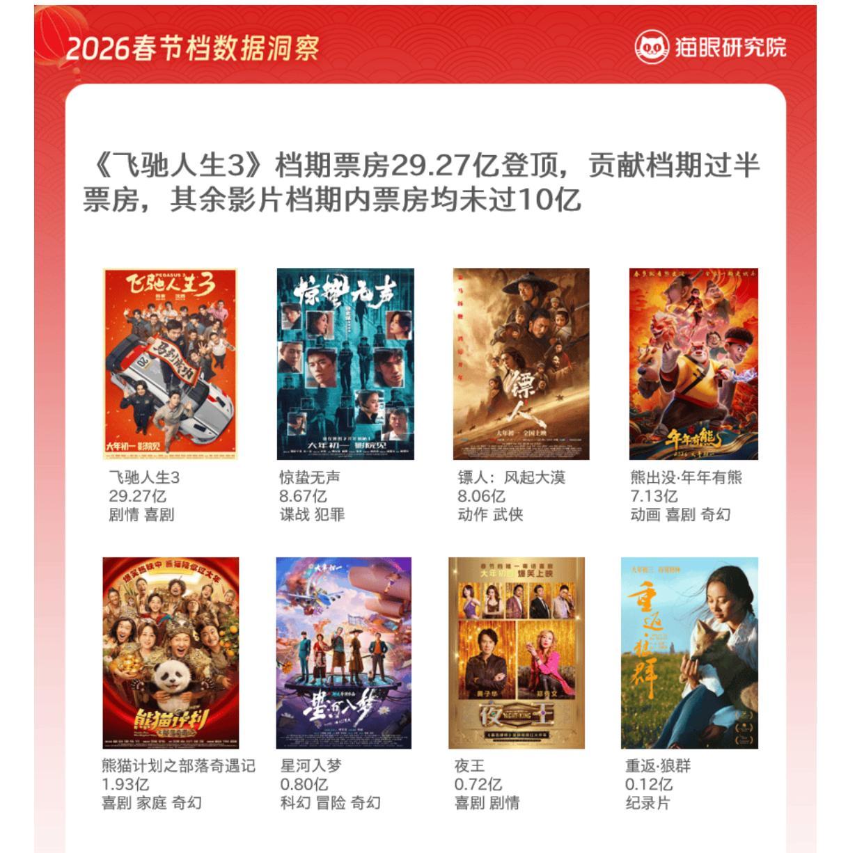 嘿嘿，贴一个春节档MVP结算的官方版本①《飞驰人生3》春节档期内收获29.27亿