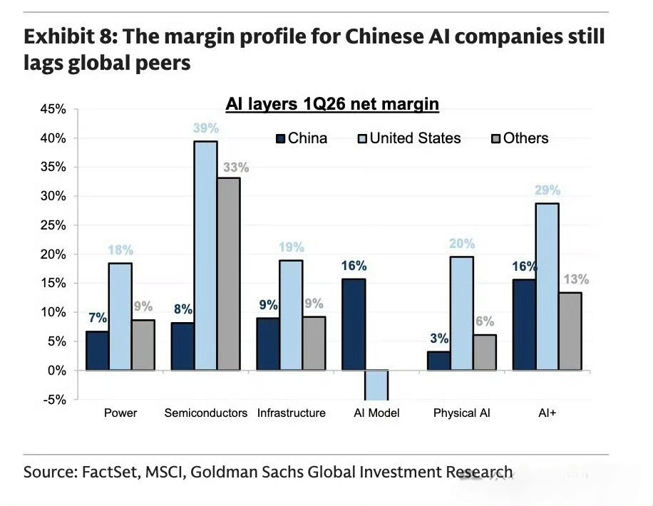 高盛研究认为，中国AI产业链各环节的净利润率在2026年第一季度虽然普遍低于全球