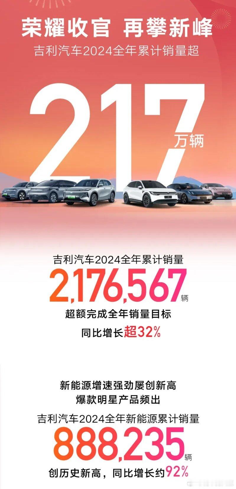 吉利汽车2024年全年销量超217万辆，同比增长超32%，超额完成2024年全年