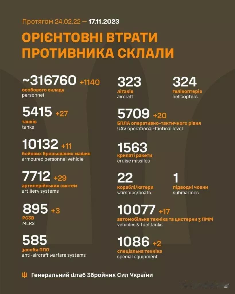 又有1140人去军事化，连续几天破千了。

从装备被摧毁情况来看，还是最近几天的