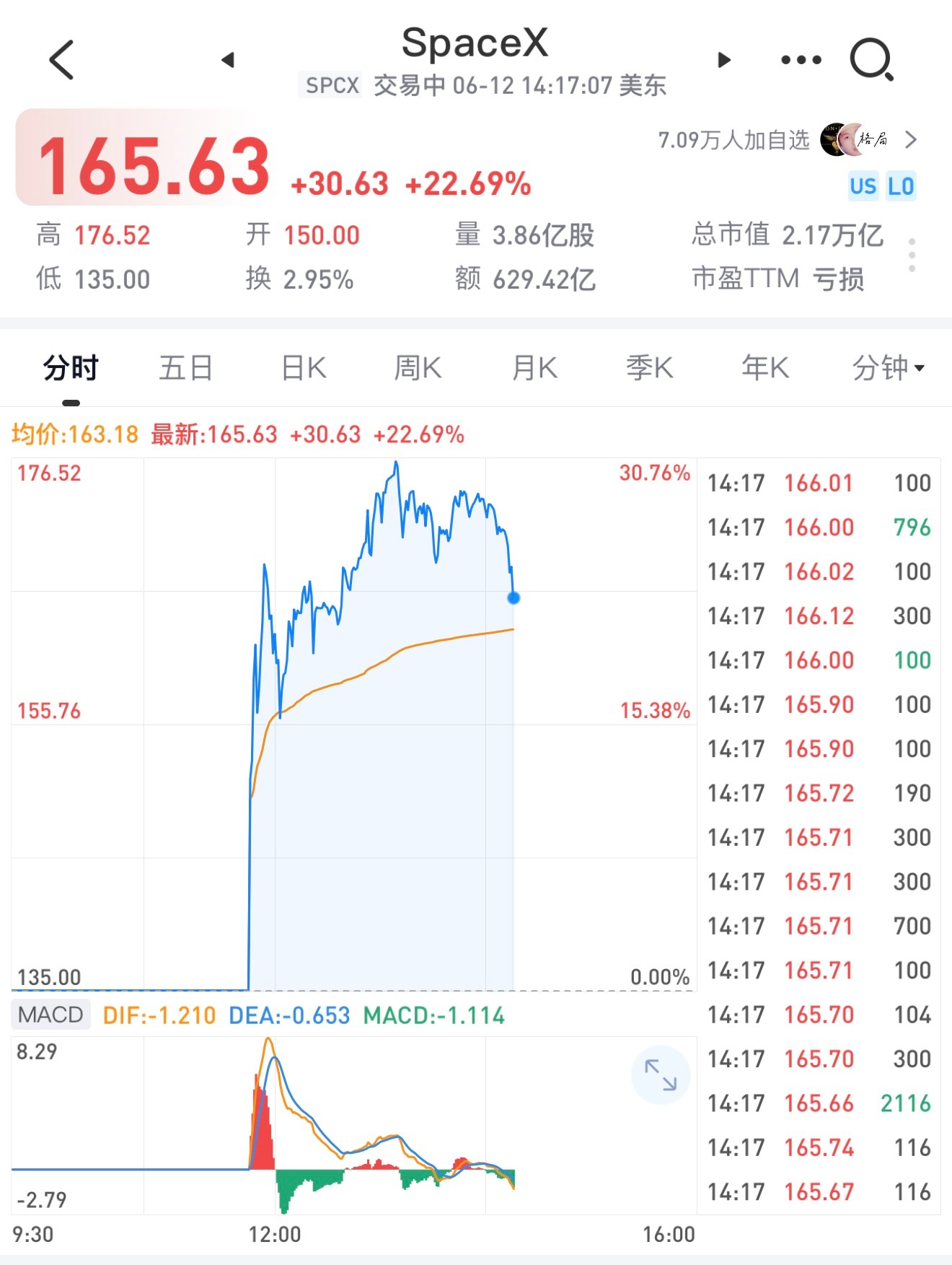 SpaceX上市暴涨30%，这打新收益不如A股啊
