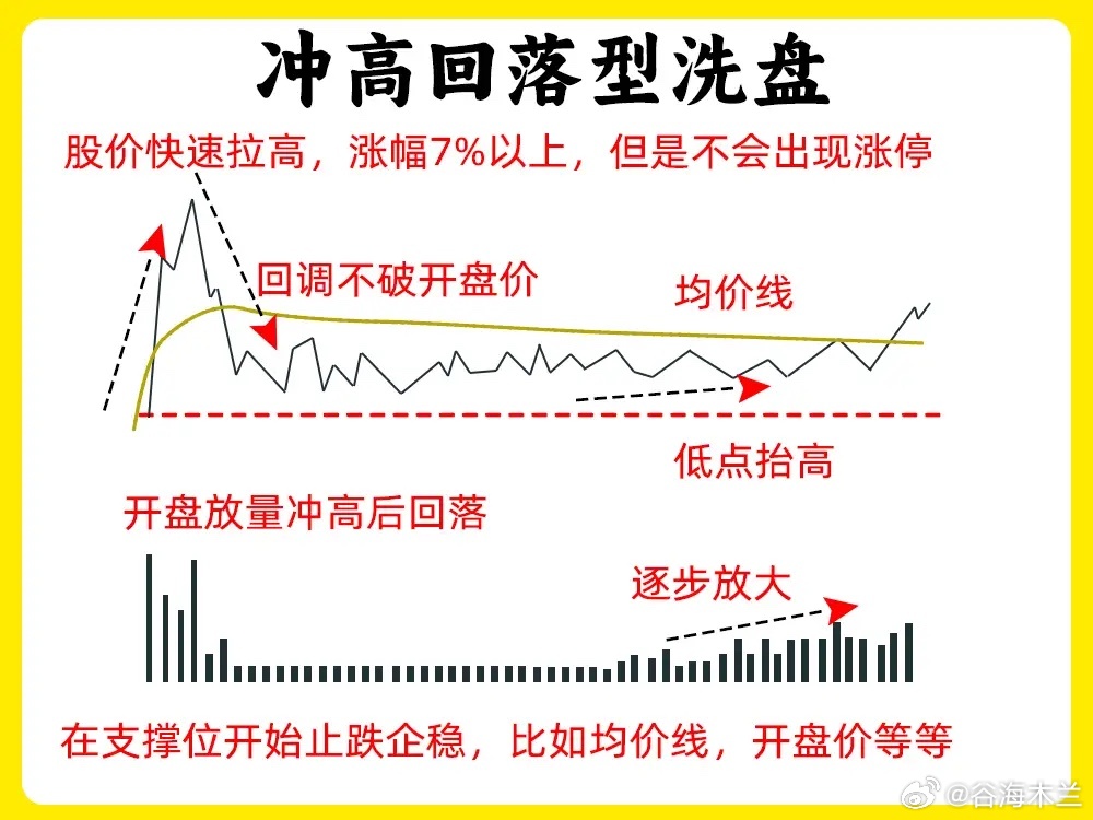 一定要注意这六种形态！分时洗盘，困扰散户的千古难题，被这六句话给解决了。绝大部分