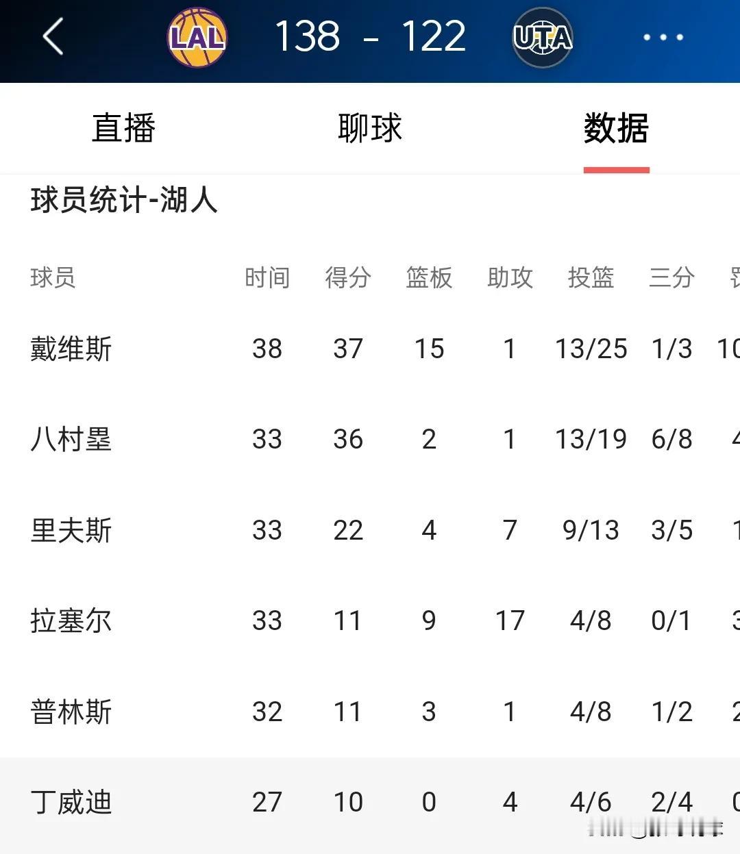 八村塁超越易建联！湖人战胜爵士的比赛中八村垒19投13中得到36分，刷新个人得分