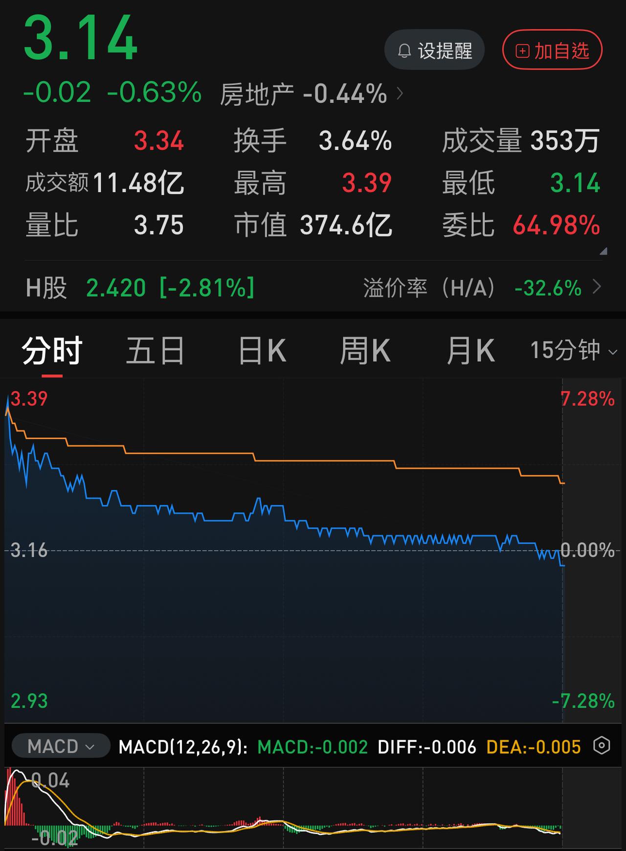 今天以后，谁还敢轻言抄底地产股？
在整个周末，网上一直热议：周一万科是涨停，还是