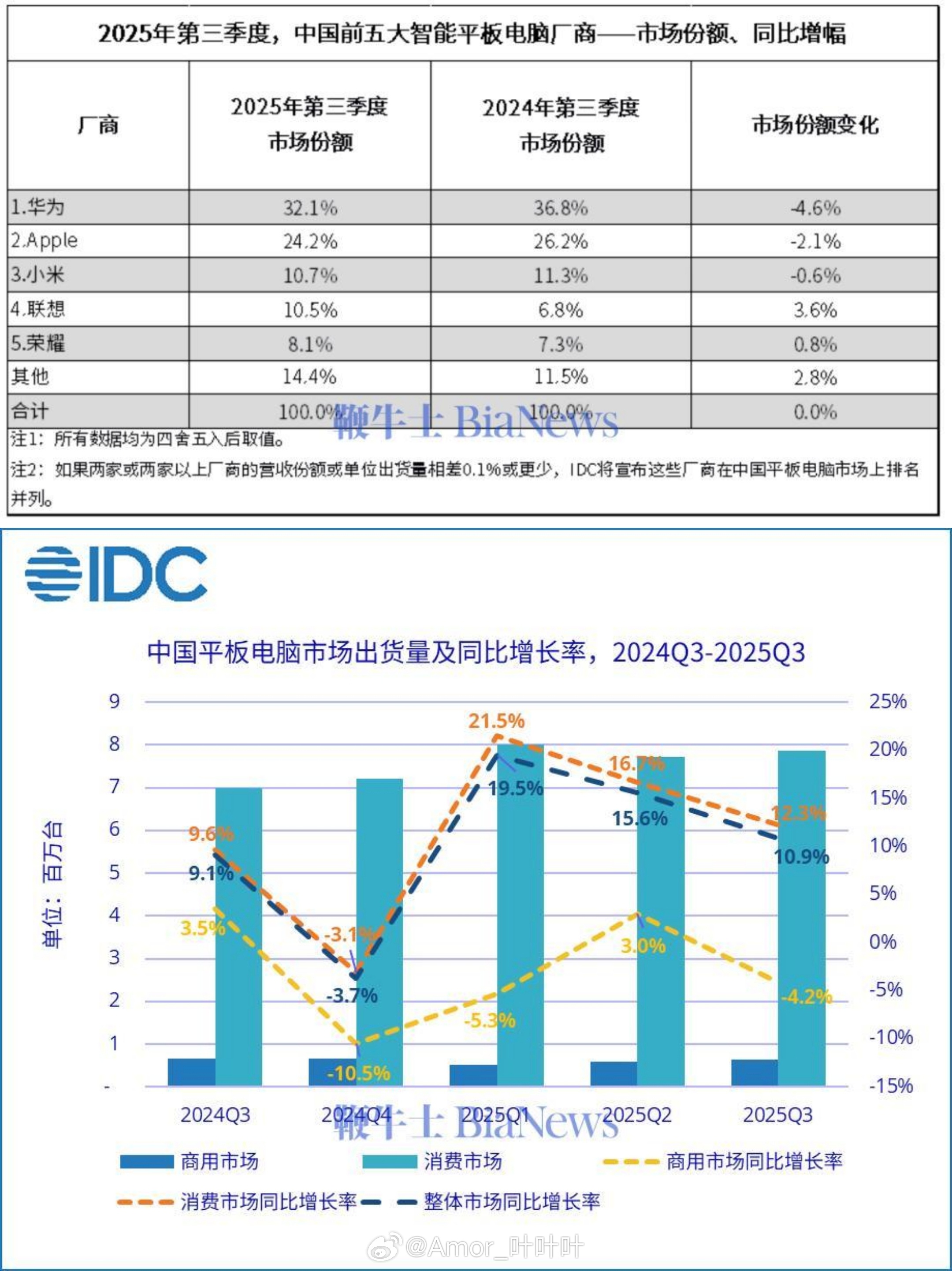 IDC统计，国内25Q3平板市场份额。好像跟去年Q3比区别不太大。 ​​​