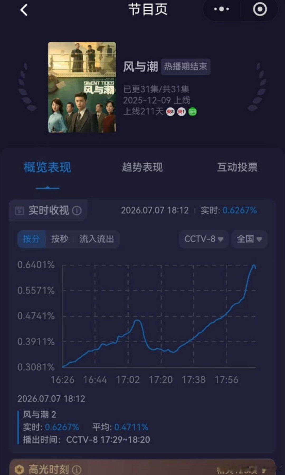 哪怕是吃饭的时间观众也会为风与潮打开电视机