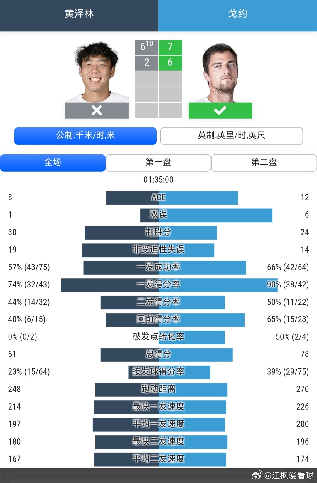 温网资格赛男单第1轮黄泽林🇭🇰6-7(10)/2-6不敌戈约🇭🇷，止步首