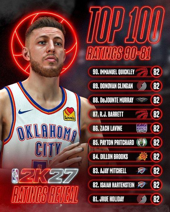 2K27目前公布了100-80位的能力值狄龙布鲁克斯以82的能力值位列第84位~