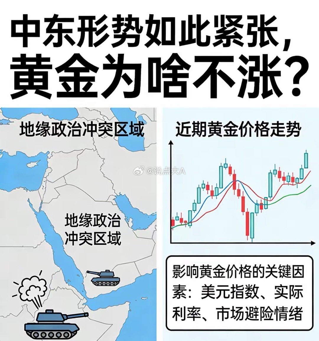 中东局势如此紧张，黄金为啥没有出现预期的上涨？近期中东局势紧张，原油价格飙升，但
