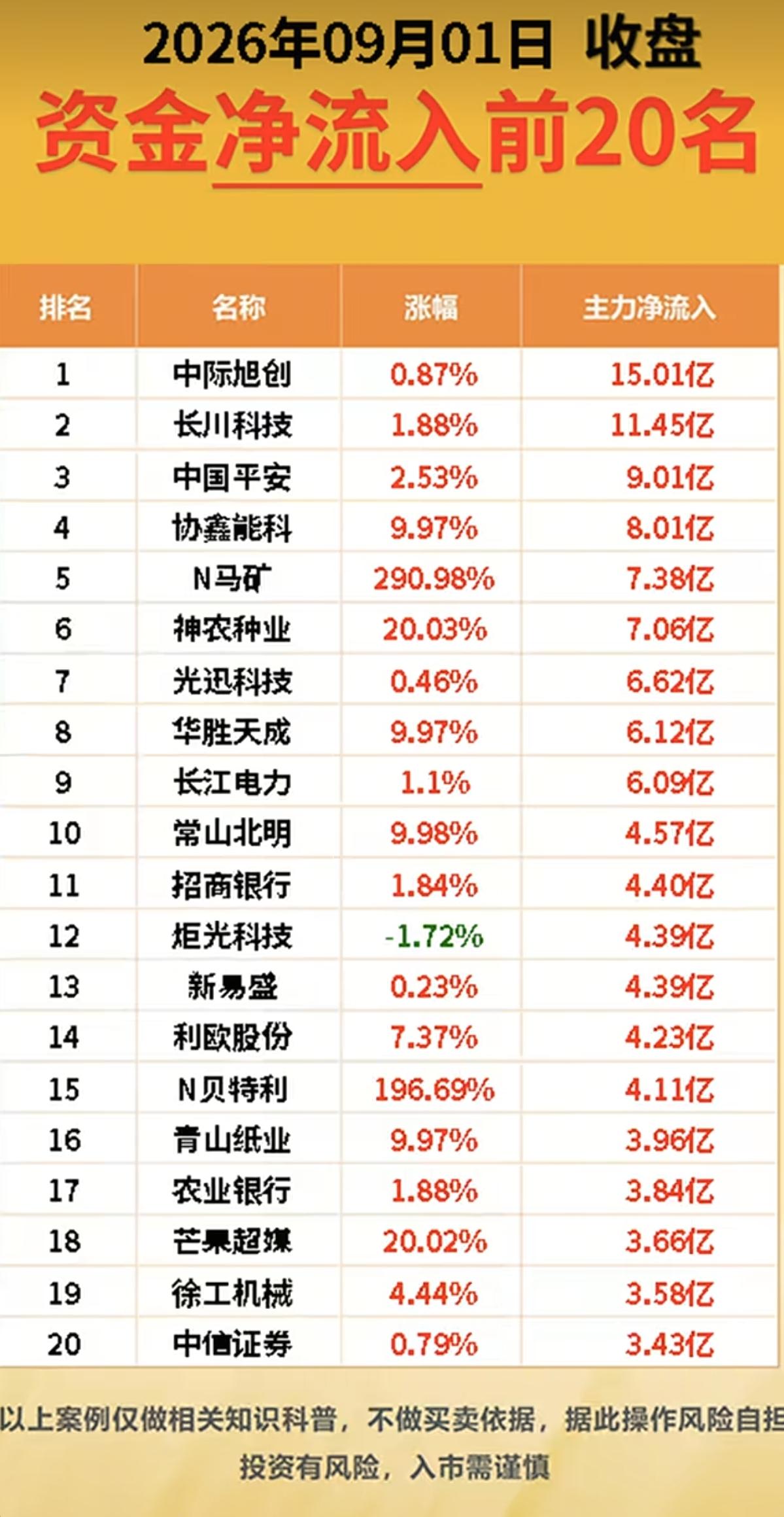 9.01周二  主力大资金+净流入抢筹榜TOP20！！

1.粮食，农业种植
2