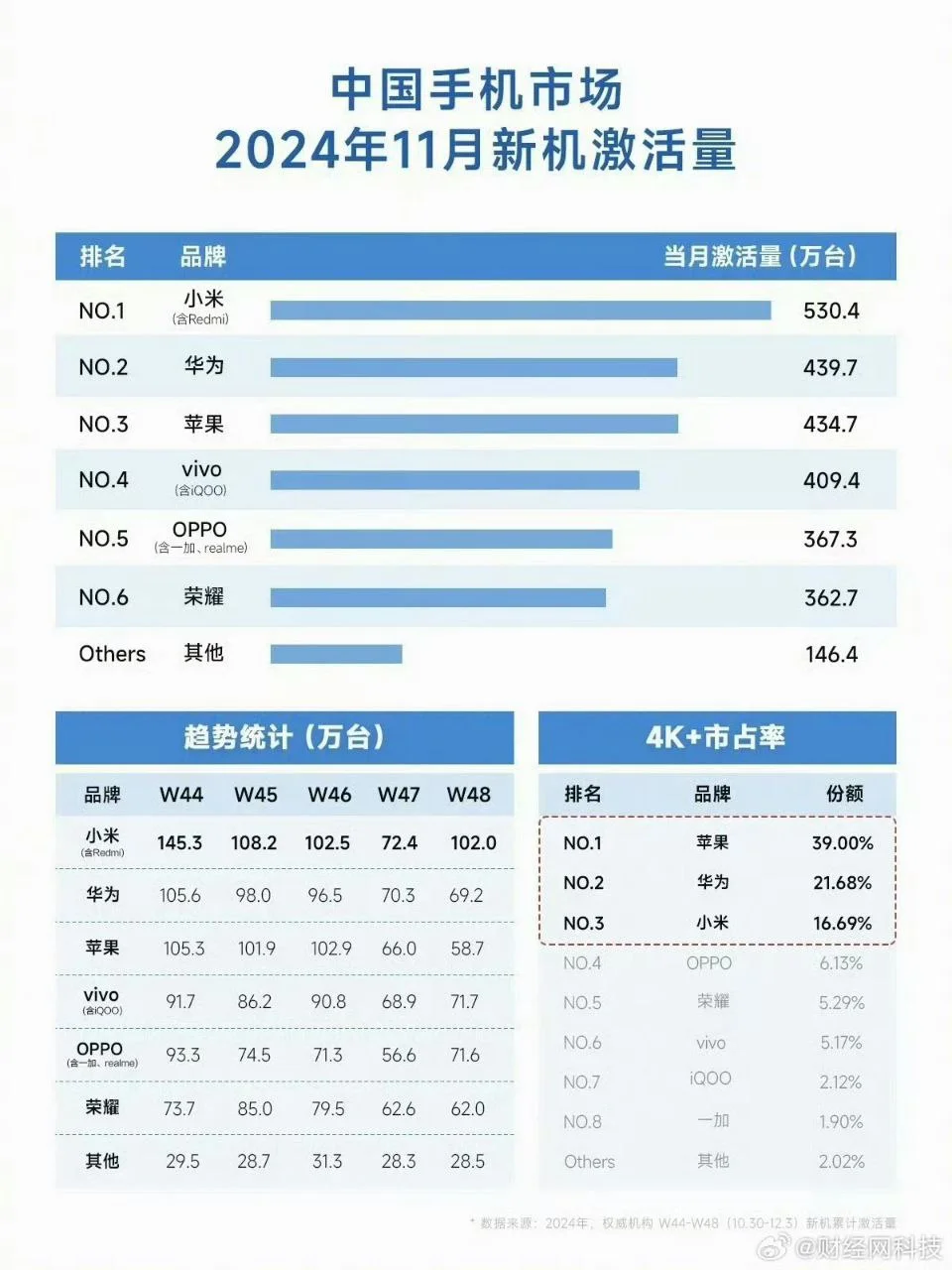 📱11月中国市场新机激活量出炉 小米第一