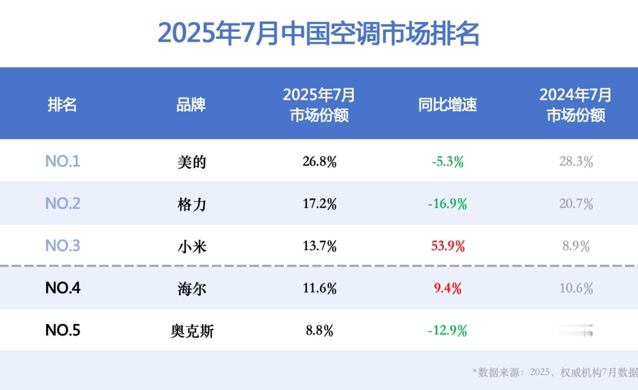 小米空调线上销量超越格力  在竞争激烈的家电市场，风云变幻总是来得猝不及防。数据