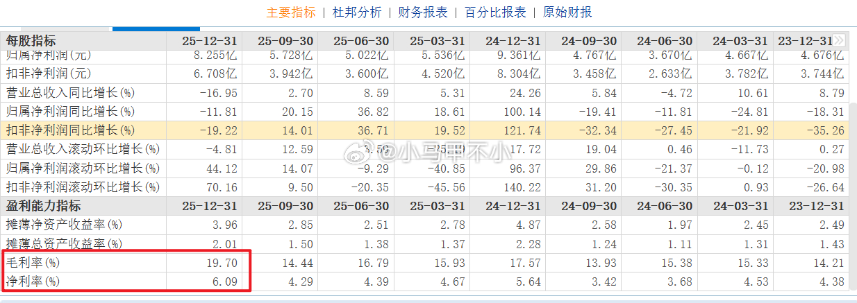 海信视像，四季度营收149亿，同比减少17%扣非利润6.7亿，同比减少19%毛利