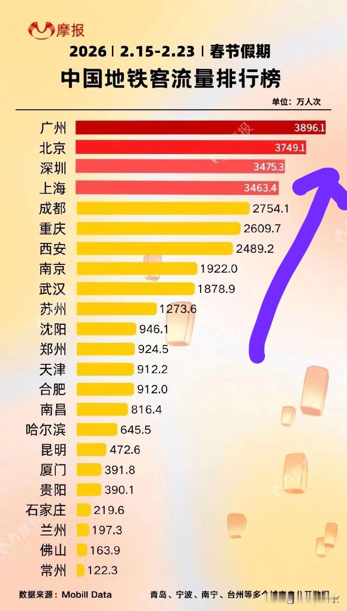 搞了半天成都地铁客流还是第四！虽然被其他城市超过了几天，但9天总量毕竟在这摆着呀