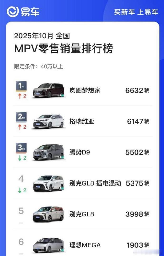 聊聊刚夺下 10 月高端 MPV 销冠的——岚图梦想家，10 月销量 6632 