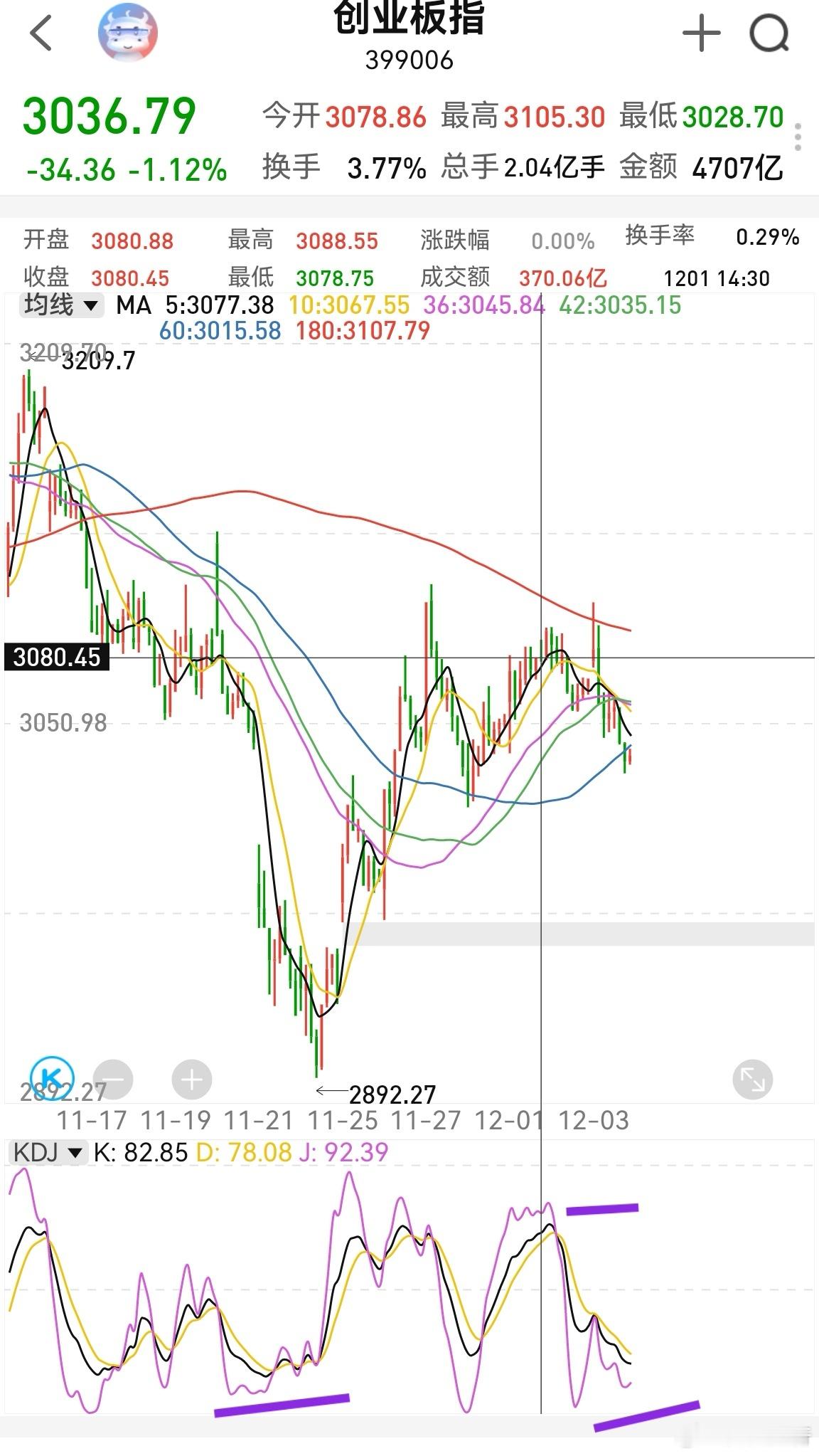 大家早！昨晚美股继续上涨！这一点不得不服，关键美股上涨的数量是5：2那种，不是像