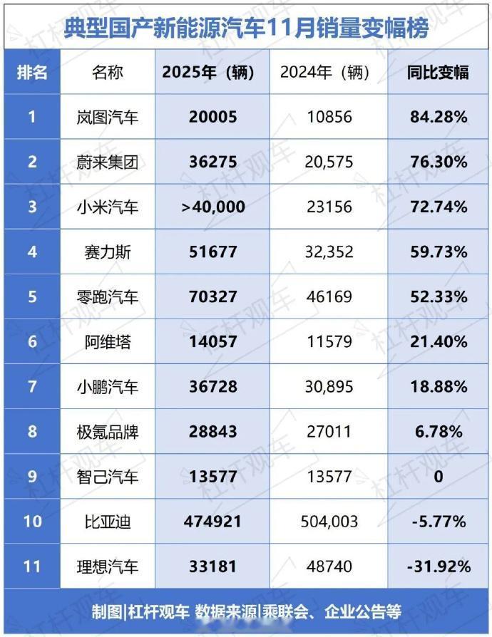 11 月国产新能源销量：涨的猛跌的狠，市场分化越来越实锤了
刚刷到 11 月国产