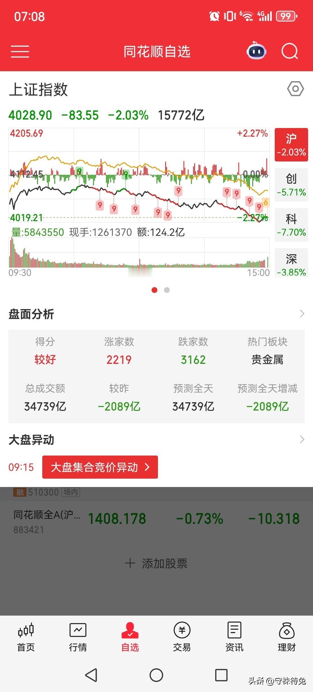 科技题材击鼓传花，狂欢终有落幕时
 
从截图盘面不难看出，沪指大跌2.03%，创