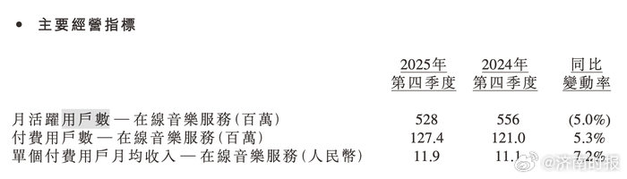 【#腾讯音乐股价暴跌21%#】3月18日，腾讯音乐娱乐集团迎来股价剧烈波动，港股