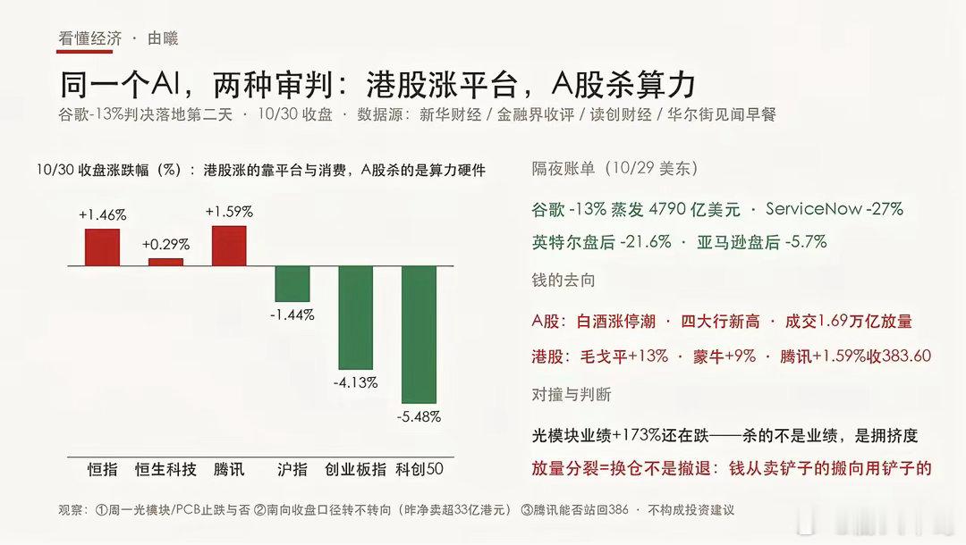 今天全球市场干了一件事：给AI重新分钱。昨晚谷歌财报后正式收跌13%，一天蒸发4