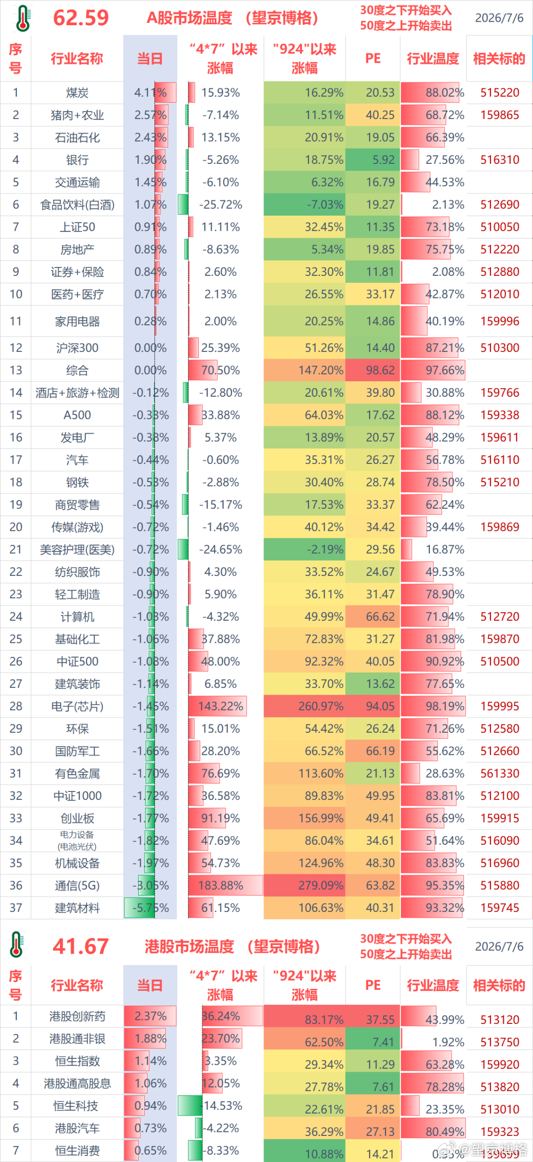 聊几句行情和感受：（1）ETF实盘账户，今天盈利+0.6万；主要盈利来源港股创新