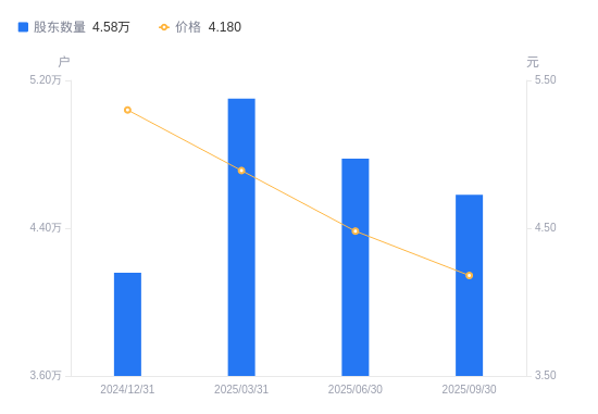 中再资环A股股东户数减少1957户降幅4.10%，流通A股户均持股3.62万股增幅4.27%，户均持