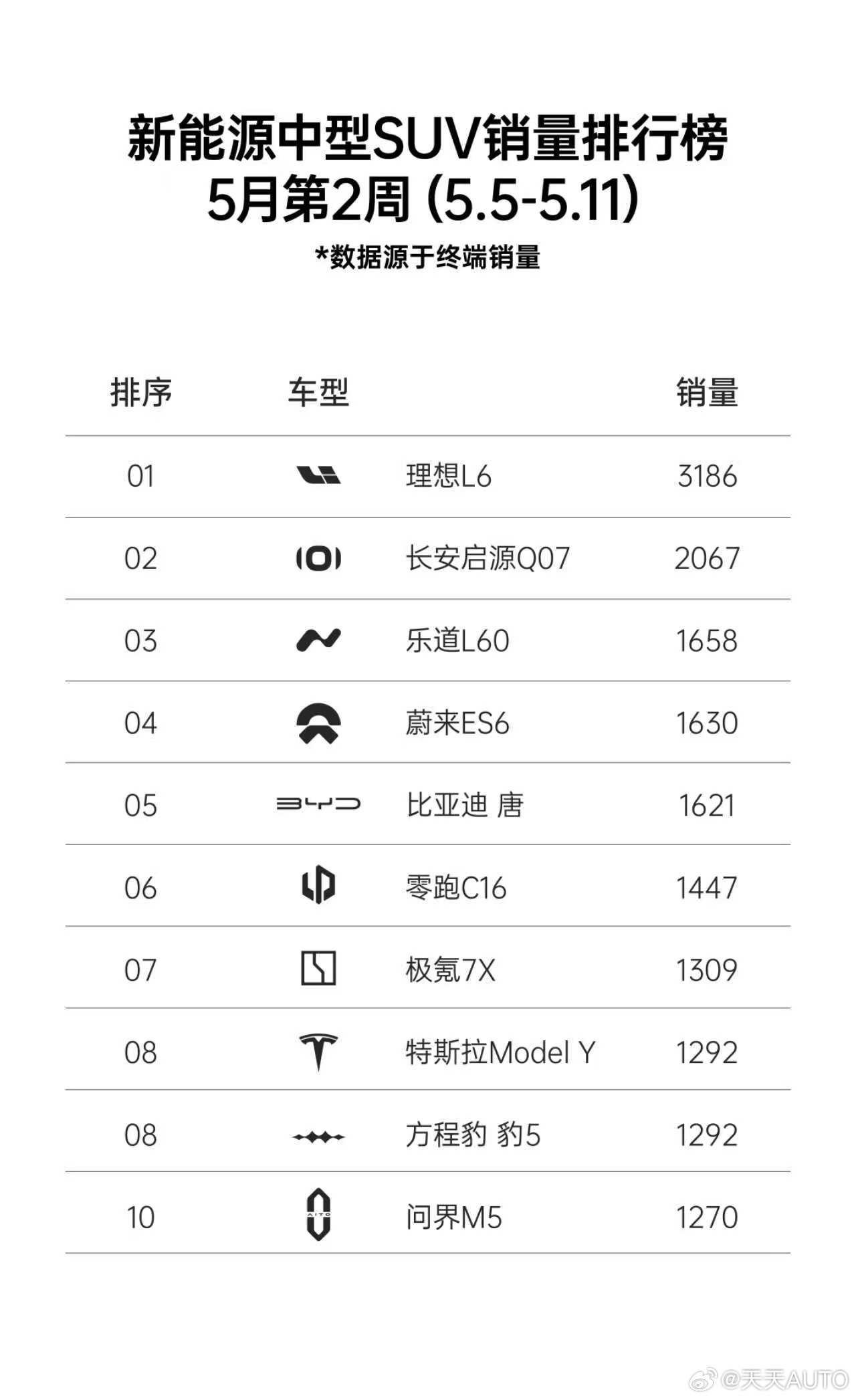 新华AUTO匠心大作，高歌猛进新晋翘楚，冲榜新能源中型SUV长安启源Q07 荣膺