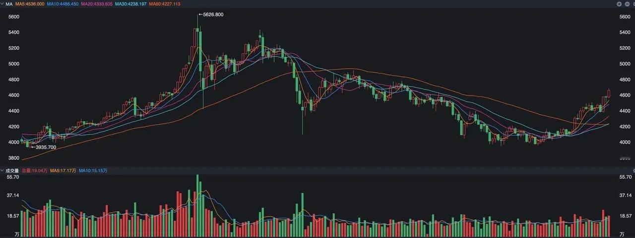 黄金昨夜又出现了上涨，纽约黄金期货收盘到了4661美元，盘中最高到了4690美元