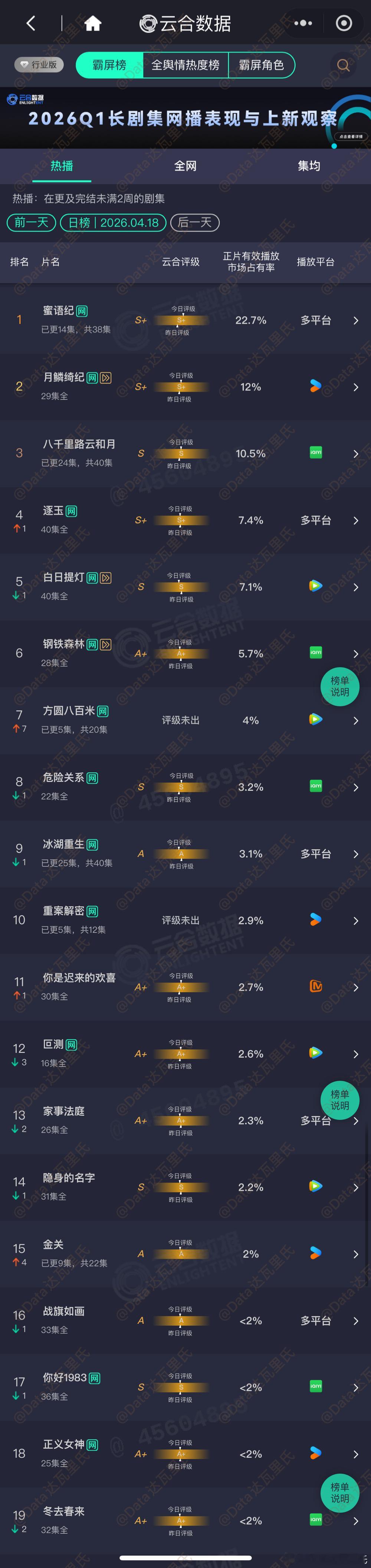 4.18云合占比蜜语纪 22.7%，约4110万月鳞绮纪 12%，约2175万八