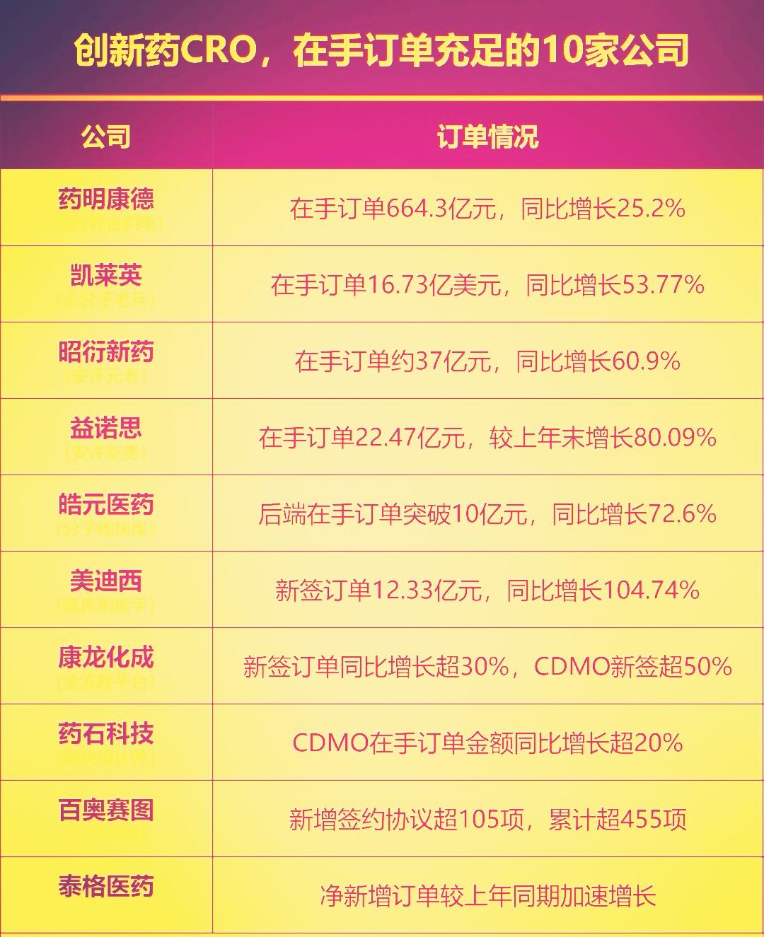 今天CRO板块大涨，其中康希诺，昭洐新药涨停。近岸蛋白，益诺思等相关个股跟涨，在