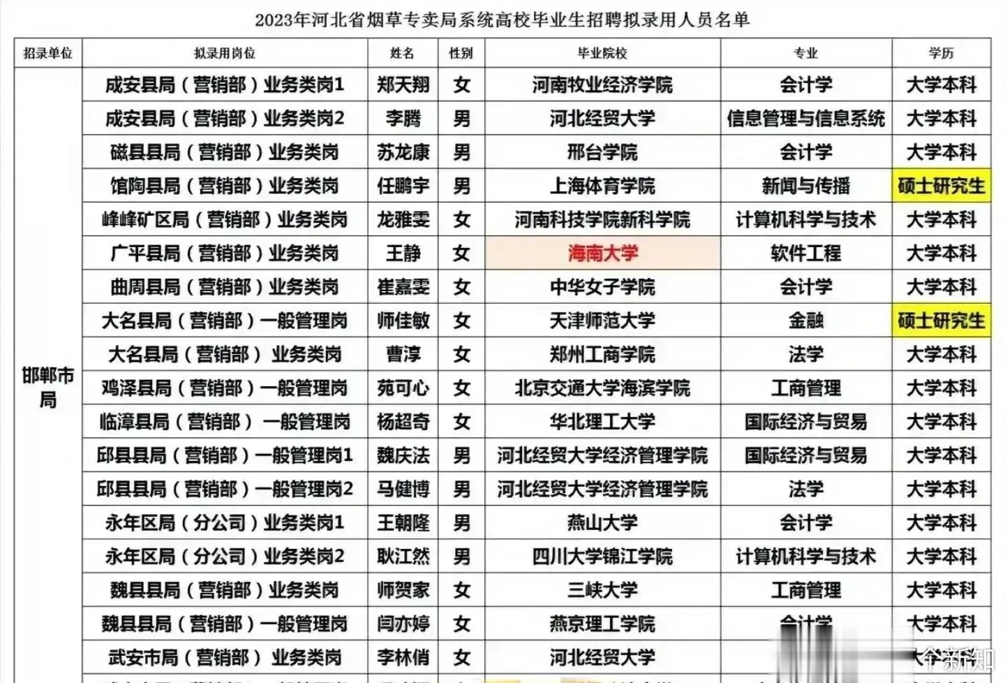 2023年河北省烟草专卖局系统高校毕业生拟录用名单，好些都是二本以及三本民办高校