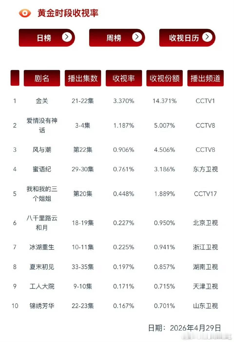 爱情没有神话cvb降到1.1了，全平台，台网都找不到一处不扑街的