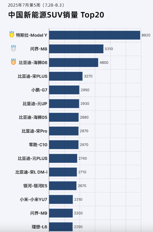 最新一周SUV销量，特斯拉model Y第一，问界M8第二，比亚迪海狮06第三。