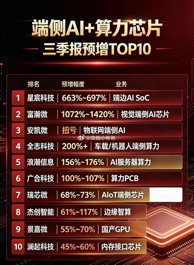 端侧AI和算力芯片方向，一批公司三季报预告亮眼。富瀚微、星宸科技预增幅度排在靠前