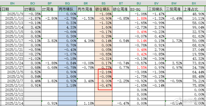 最近，两市股票的中位值显著上移，但有一个梯队的股票没参与，就是锁仓梯队的股票，见