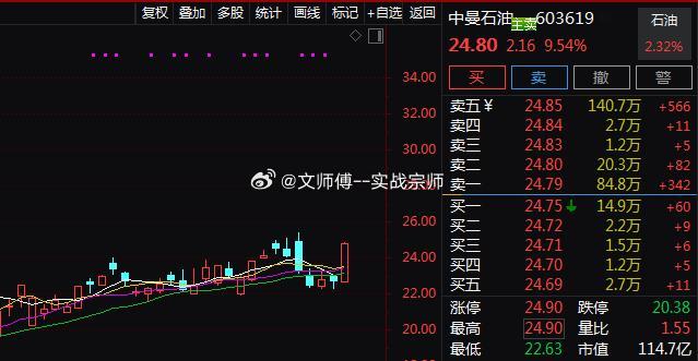 午后油气板块震荡反弹，$中曼石油 sh603619$ 逼近涨停，$石化机械 sz