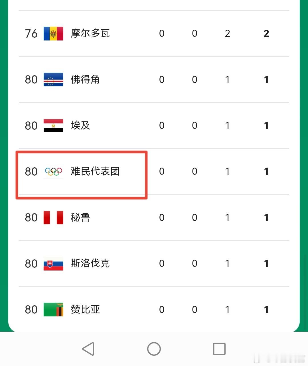 【这37人，代表全球1亿多难民征战奥运】🥊 在#2024年巴黎奥运会# 女子拳