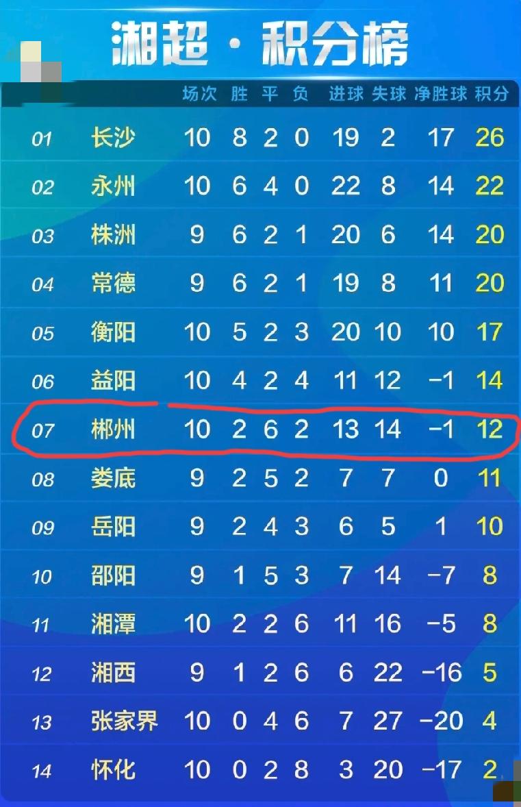 0:4输给永州后，郴州队的实力真的成谜了？
先前，郴州可以打平榜一、榜二大哥，打