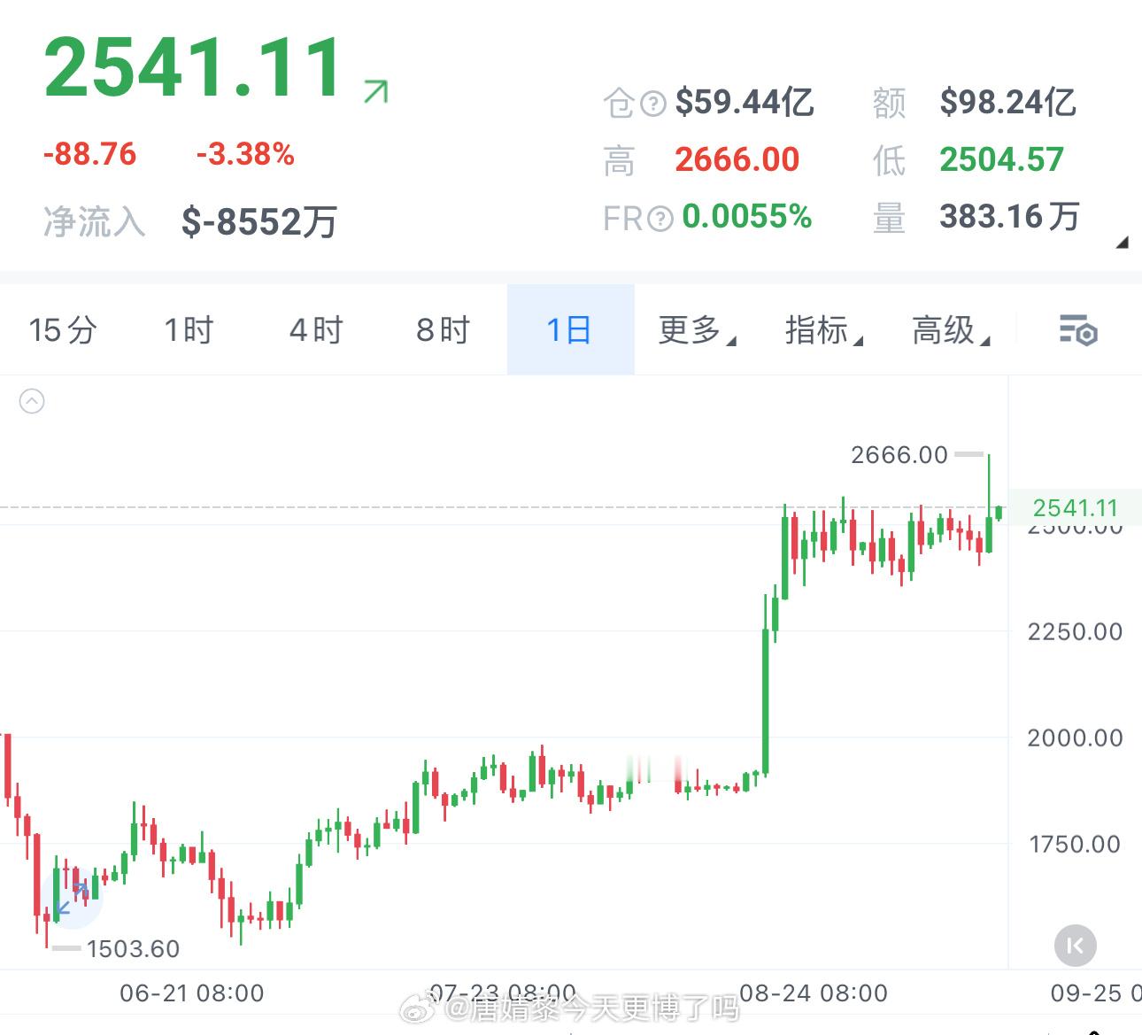 姨太昨晚爆拉后日线收阳带长上影，但回落力度有限，不像大饼那样迅速打回原形，走势更