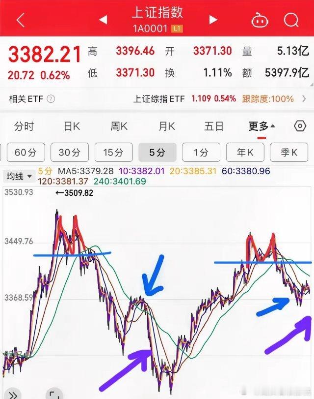 超跌反弹，大盘3阳盘收阳，无量则维持全天震荡走势，今日没有买点信号，即没有突破，