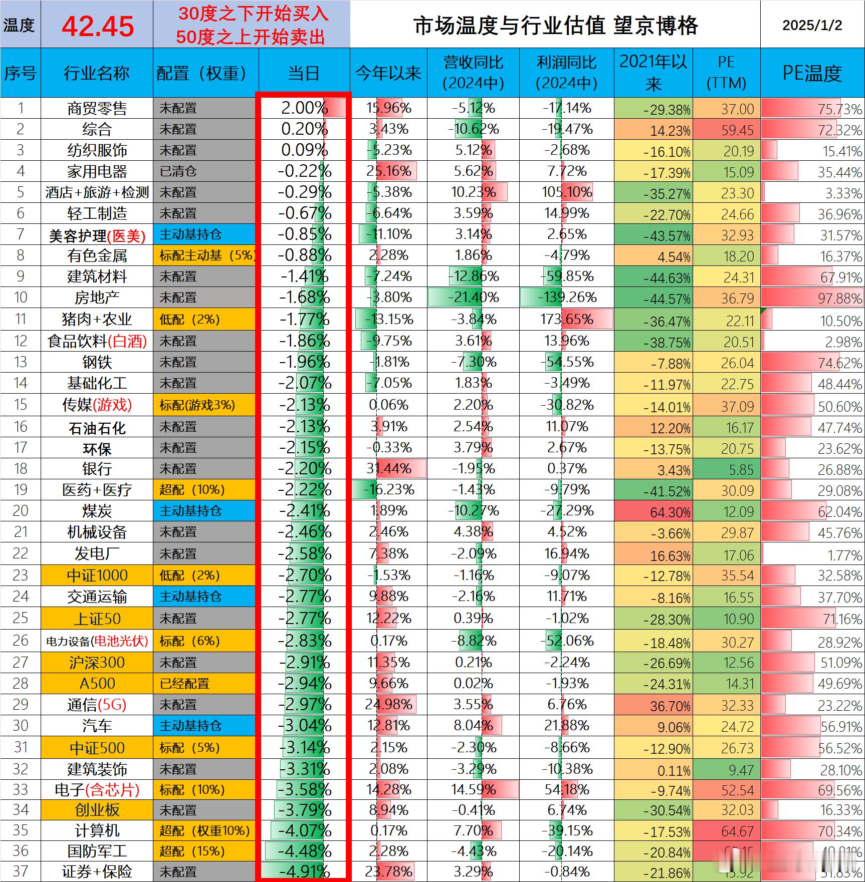 重仓被锤爆了，2025年1月2日 市场温度市场温度42.45度。下午去开会了，没