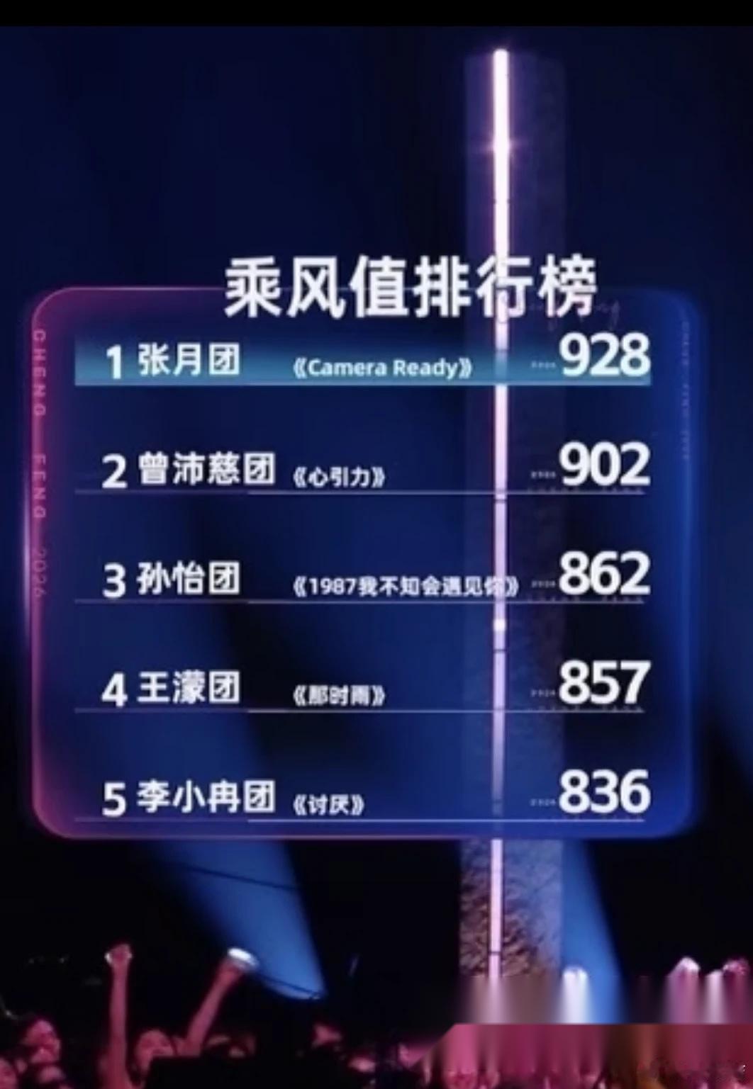我能说吗… 我感觉这个分数很合理…不存在说节目组做票的可能 感觉大家都有目共睹这
