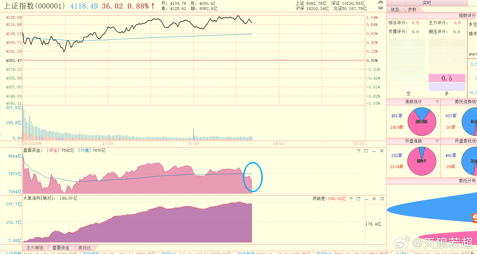 盘面资金下来了，被资金均线压着了 