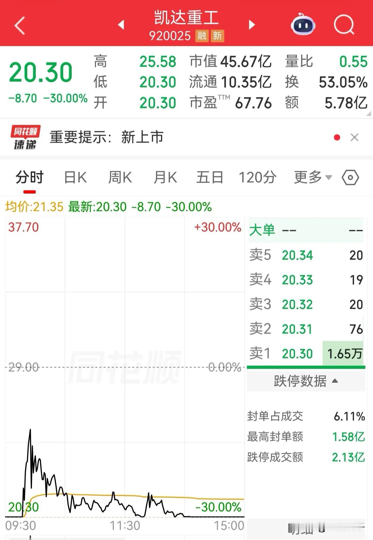 果然没什么悬念
北交所新股凯达重工第二天开盘果然一字跌停，还好昨天尾盘卖掉了，否