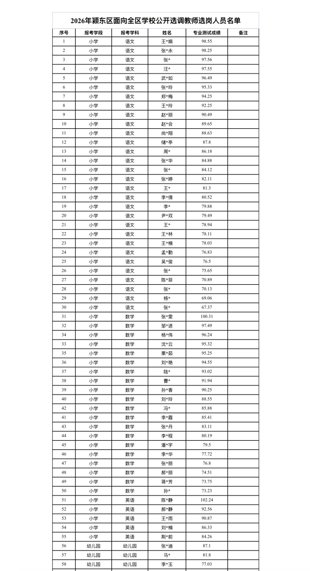【安徽阜阳】2026年颍东区面向全区学校公开选调教师选岗公告发布！8月12日选岗