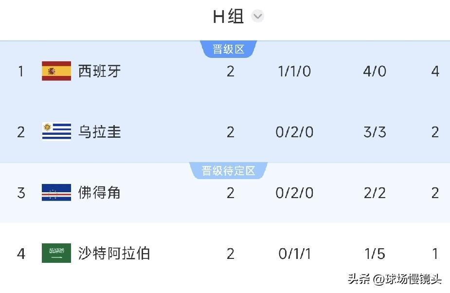 佛得角可能是本届世界杯最大黑马，2连平世界冠军西班牙🇪🇸，乌拉圭🇺🇾，他