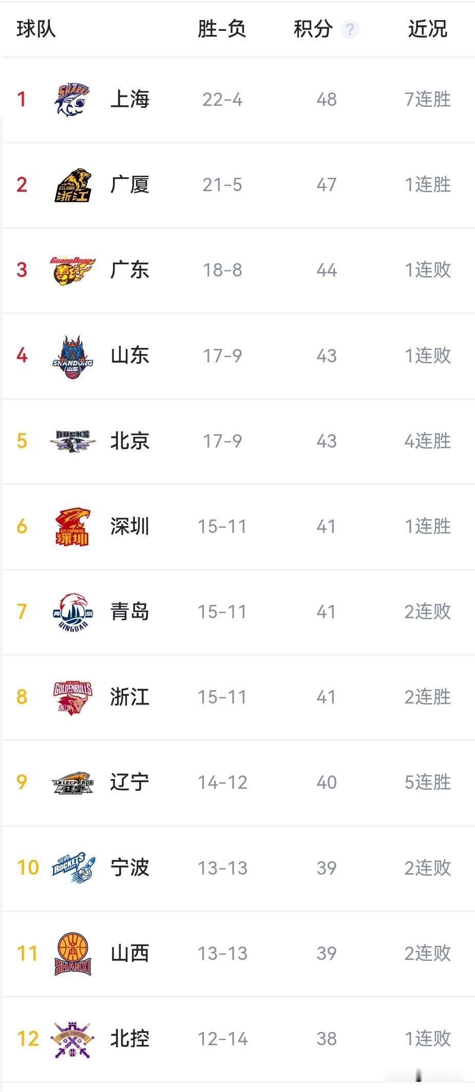 CBA今夜7场全赛果：上海7连榜首、北京大胜、深圳绝杀，同曦内讧输球太离谱
 