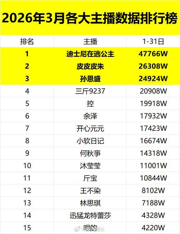 2026年3月各大主播数据排行榜前10第一：迪士尼在逃公主第二：皮皮皮朱第三：孙